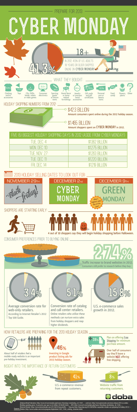 Doba Infographic - Cyber Monday